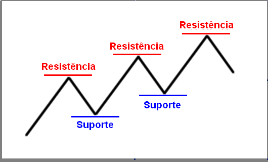 support et resistance